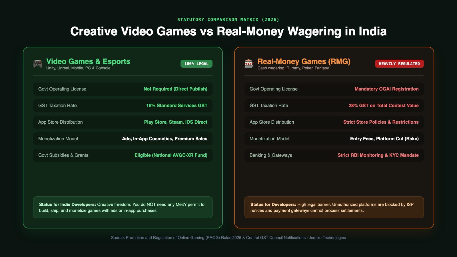 Creative Video Games vs Real-Money Wagering in India 2026
